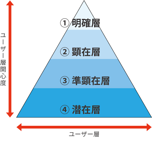 ターゲット層の図